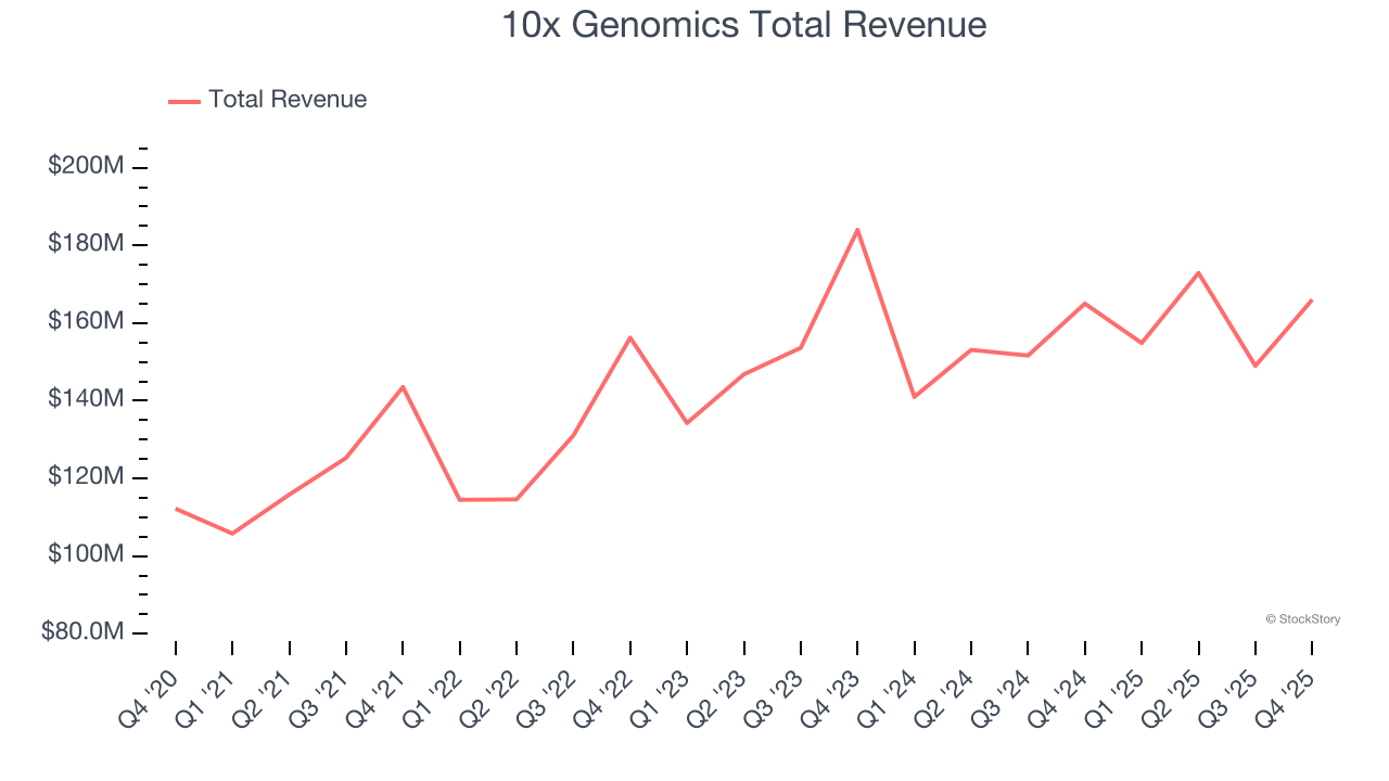 10x Genomics Total Revenue