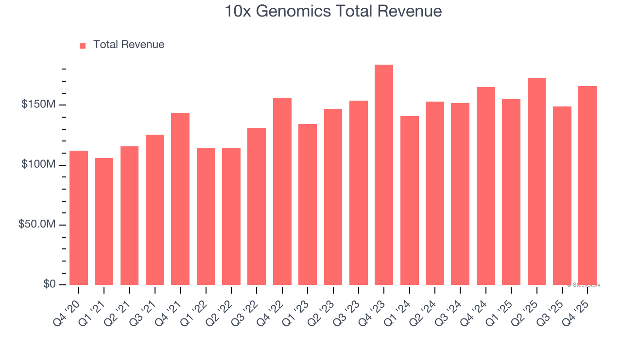 10x Genomics Total Revenue