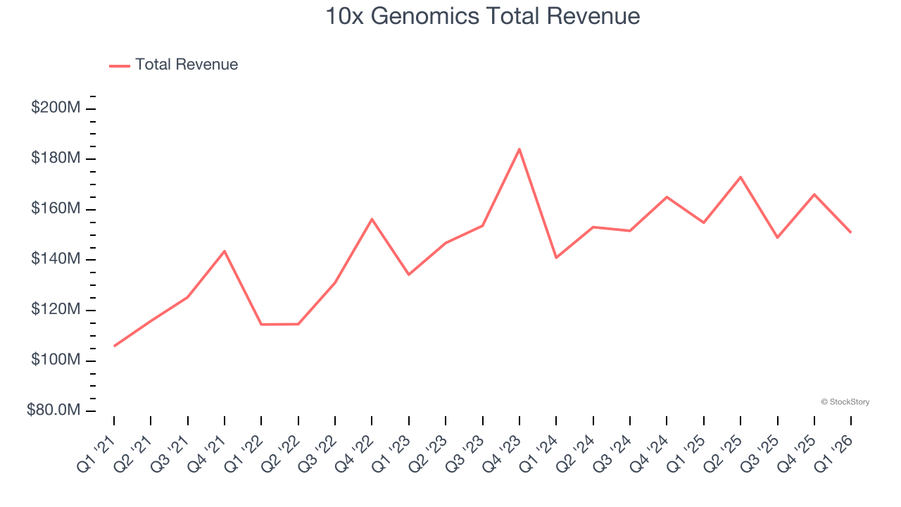 10x Genomics Total Revenue