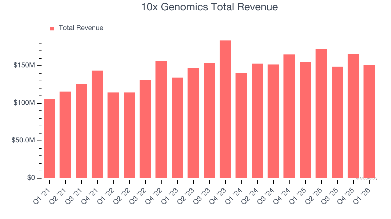 10x Genomics Total Revenue
