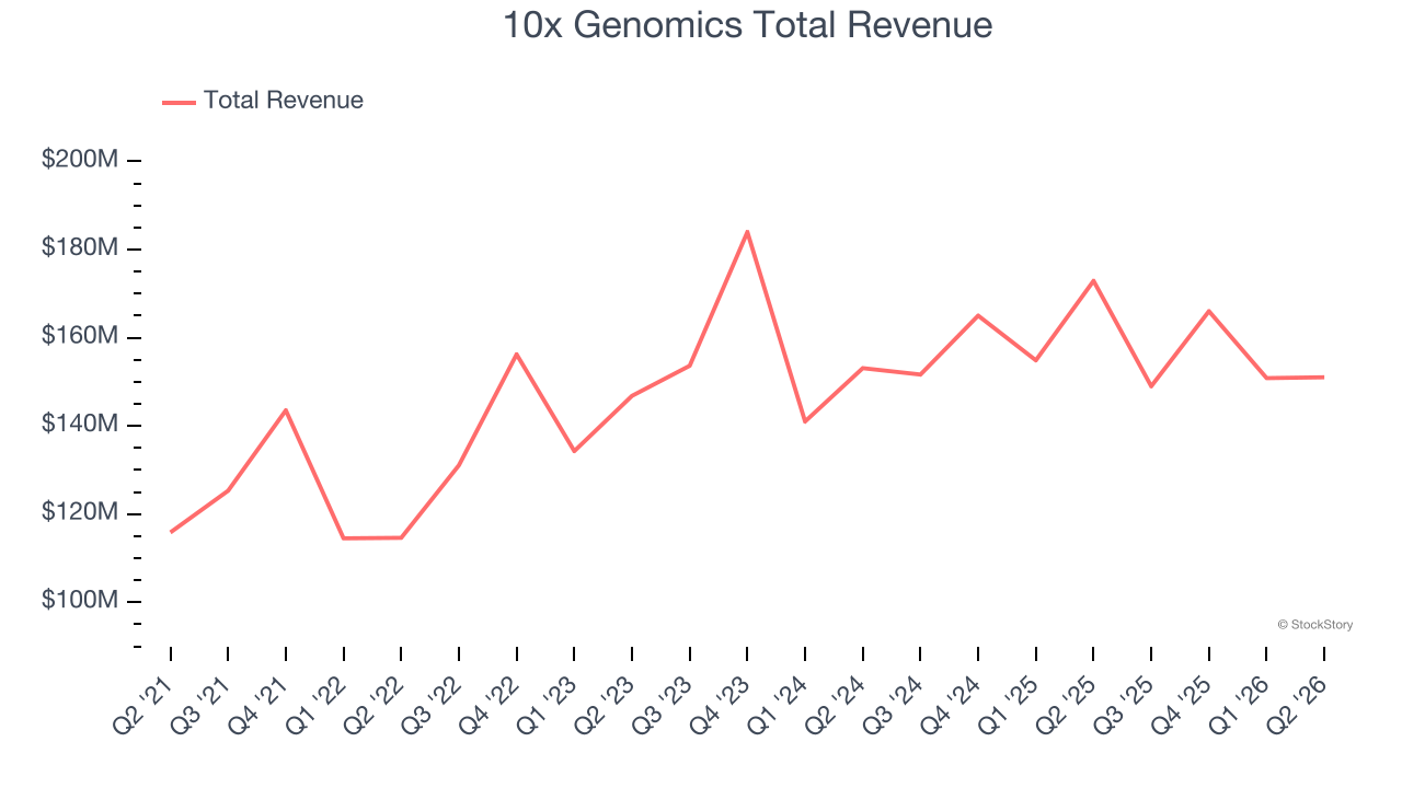 10x Genomics Total Revenue