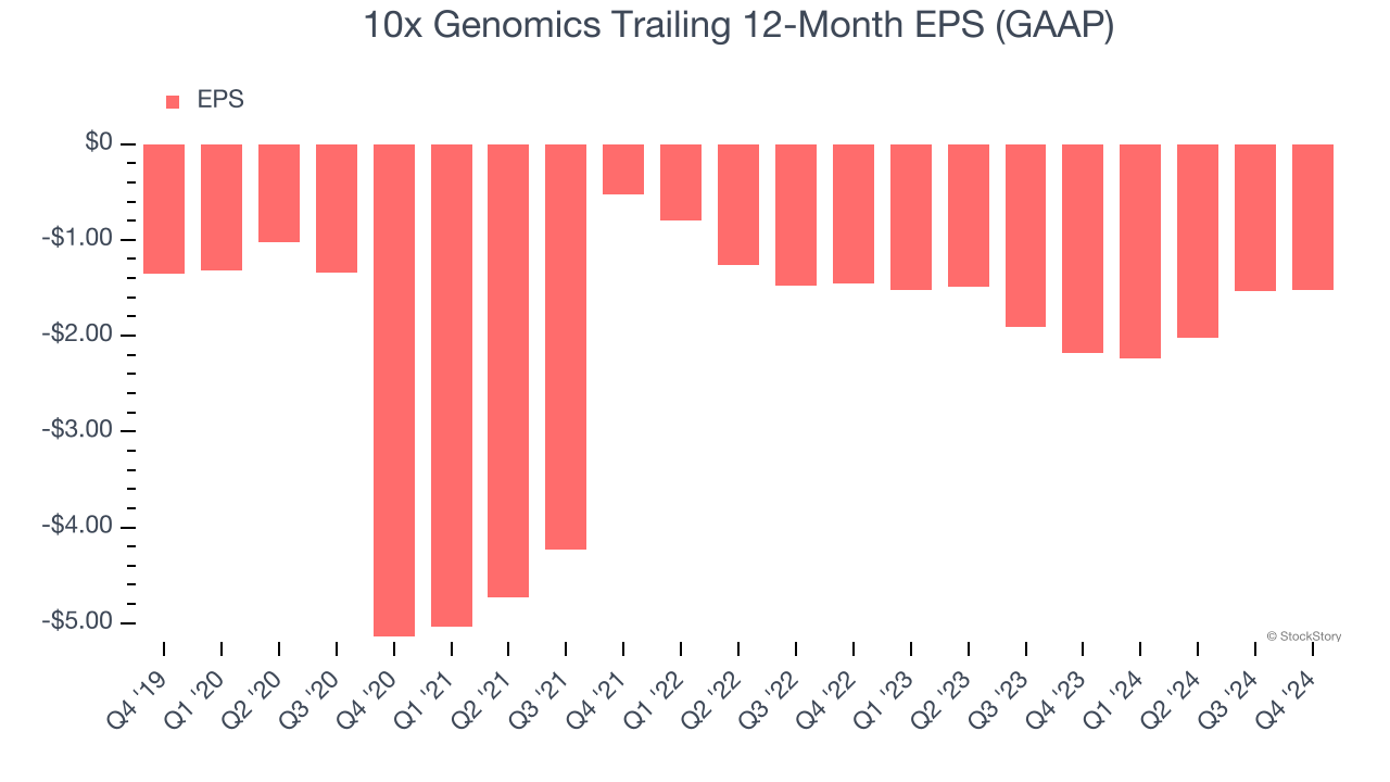 10x Genomics Trailing 12-Month EPS (GAAP)