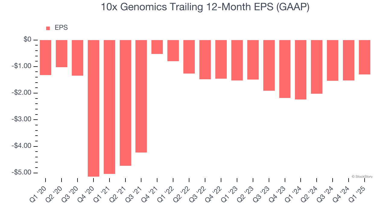10x Genomics Trailing 12-Month EPS (GAAP)