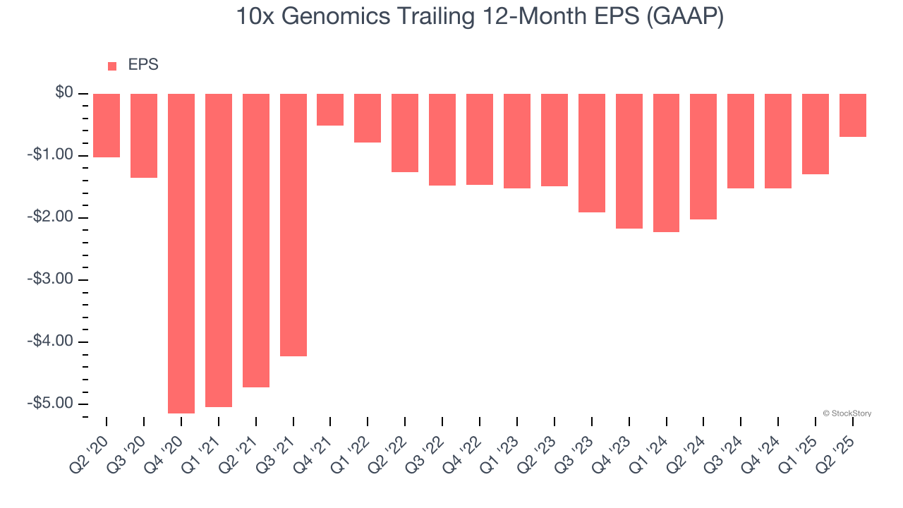10x Genomics Trailing 12-Month EPS (GAAP)