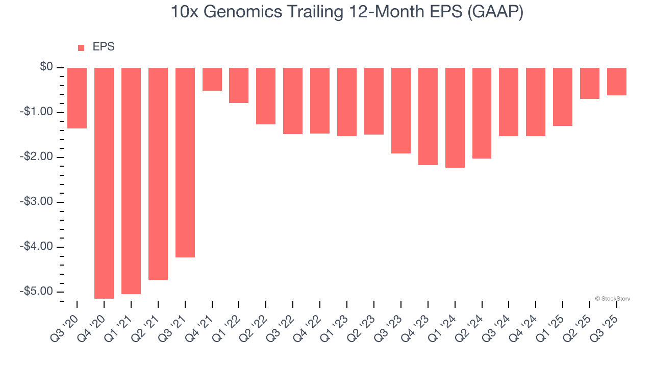 10x Genomics Trailing 12-Month EPS (GAAP)