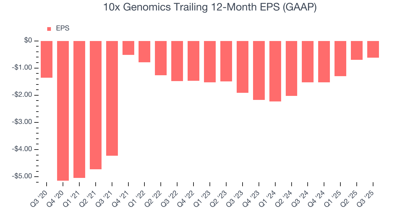 10x Genomics Trailing 12-Month EPS (GAAP)