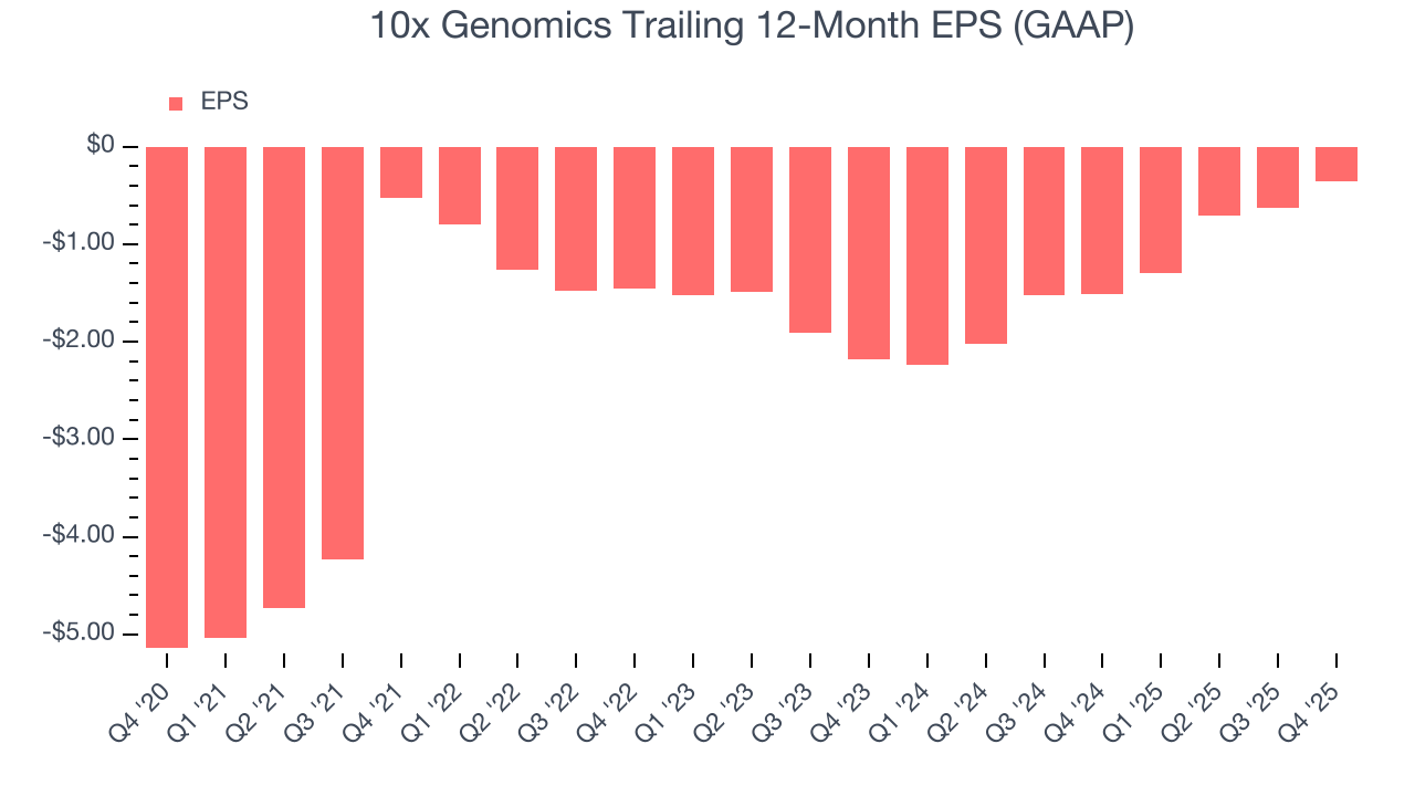 10x Genomics Trailing 12-Month EPS (GAAP)