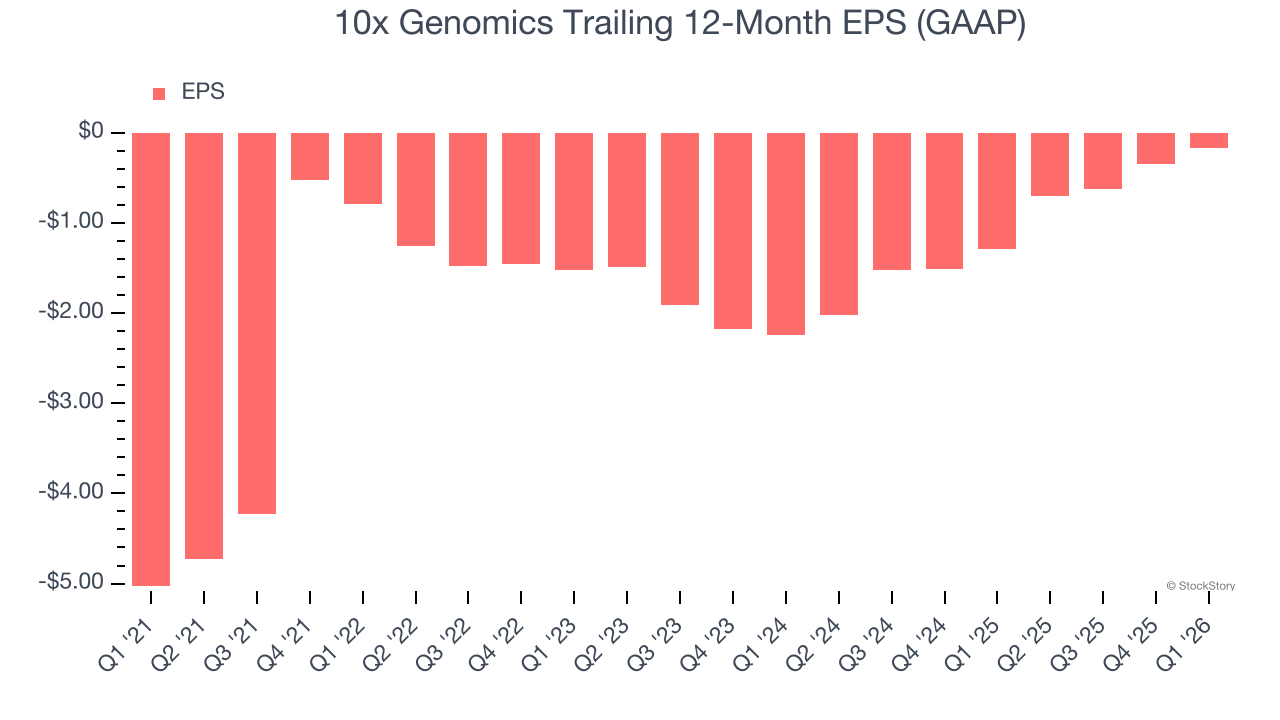 10x Genomics Trailing 12-Month EPS (GAAP)