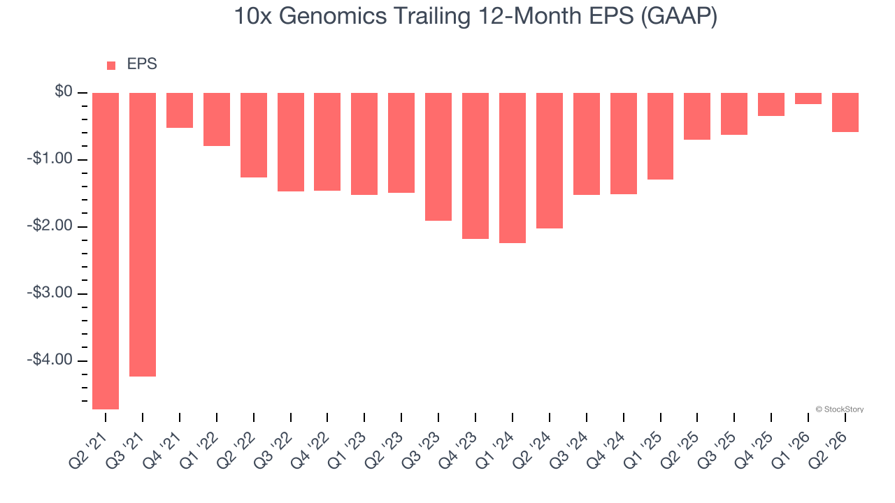 10x Genomics Trailing 12-Month EPS (GAAP)