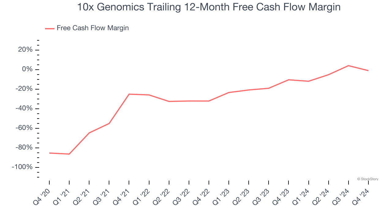 10x Genomics Trailing 12-Month Free Cash Flow Margin