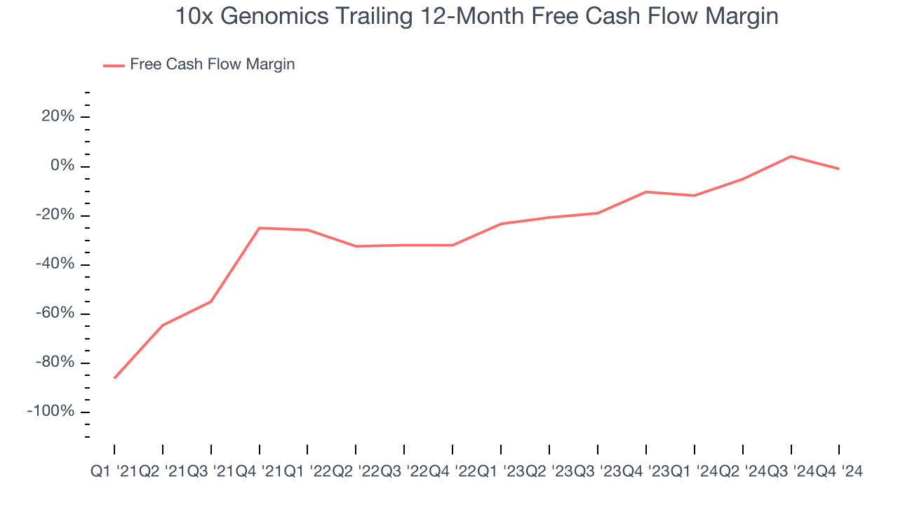 10x Genomics Trailing 12-Month Free Cash Flow Margin