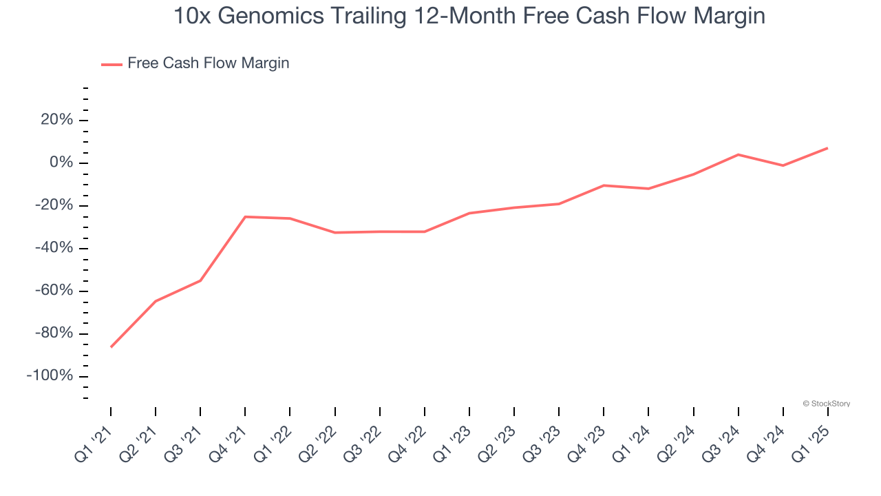 10x Genomics Trailing 12-Month Free Cash Flow Margin