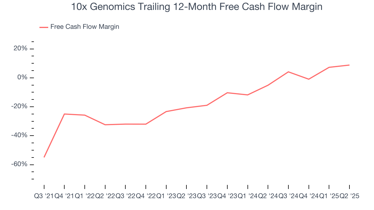10x Genomics Trailing 12-Month Free Cash Flow Margin