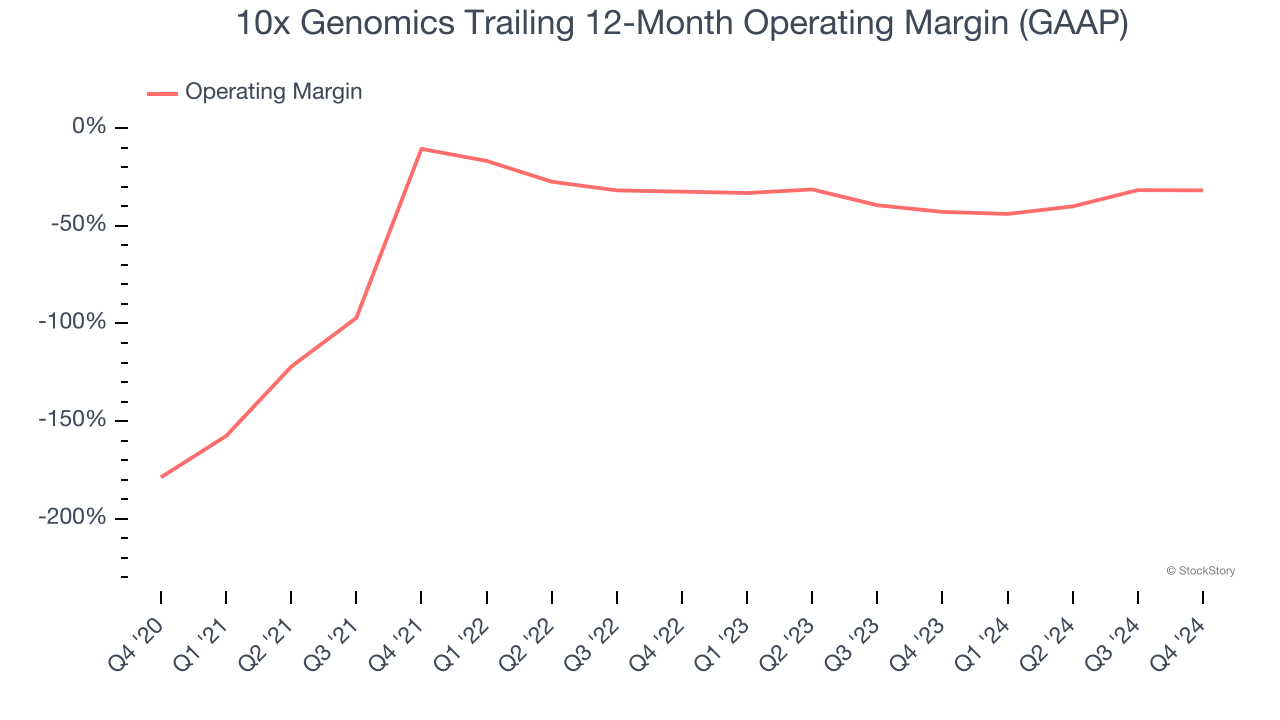 10x Genomics Trailing 12-Month Operating Margin (GAAP)