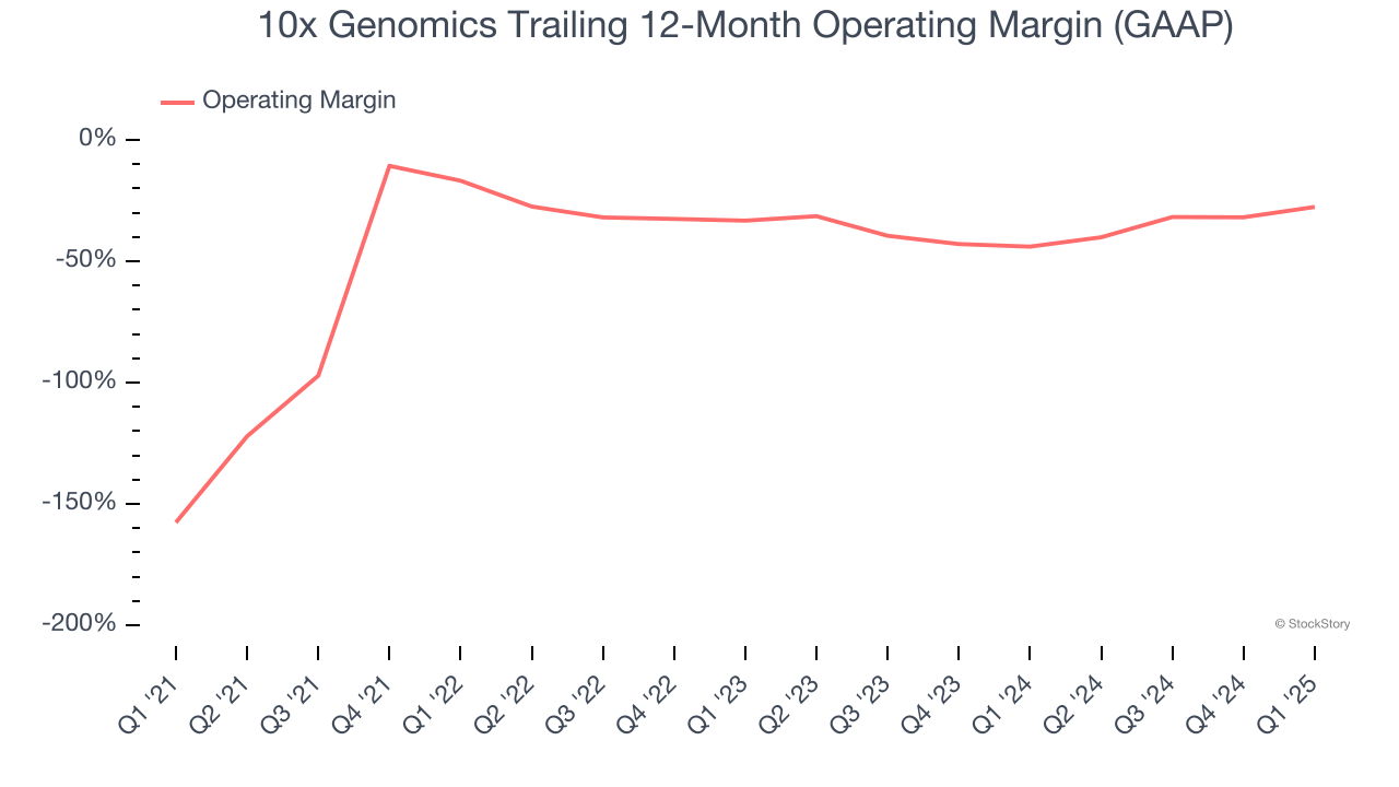 10x Genomics Trailing 12-Month Operating Margin (GAAP)