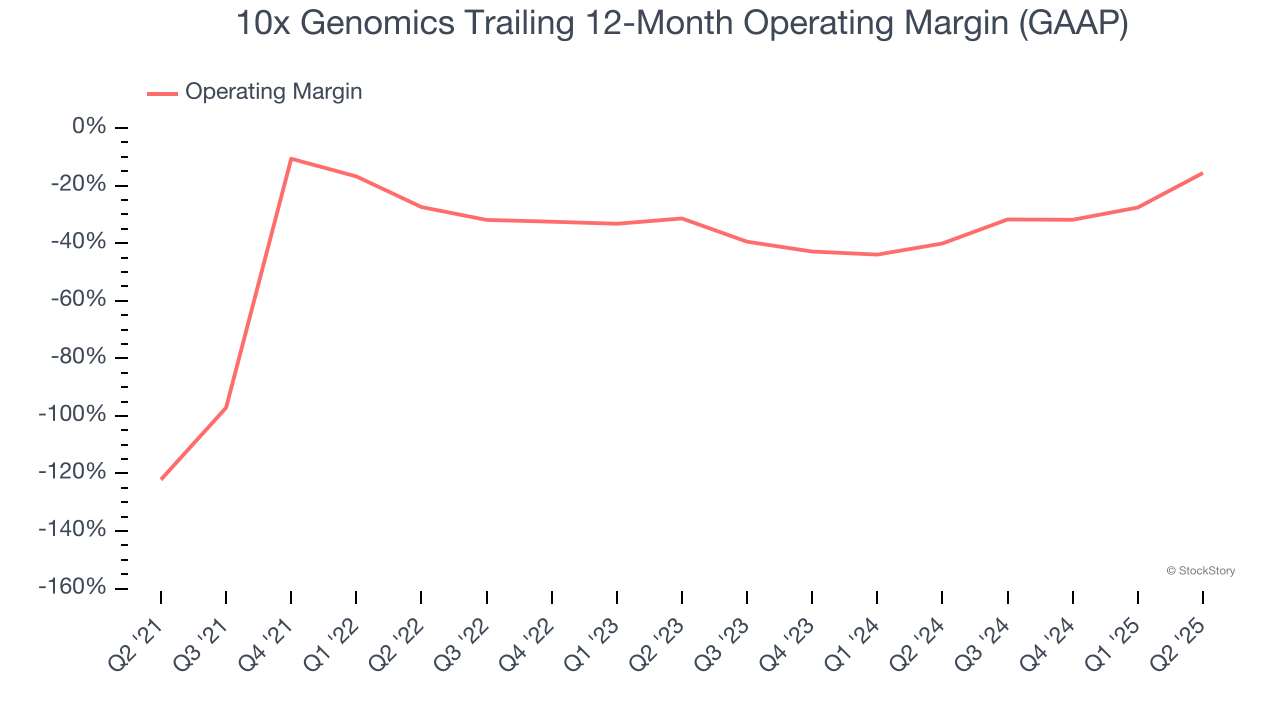 10x Genomics Trailing 12-Month Operating Margin (GAAP)