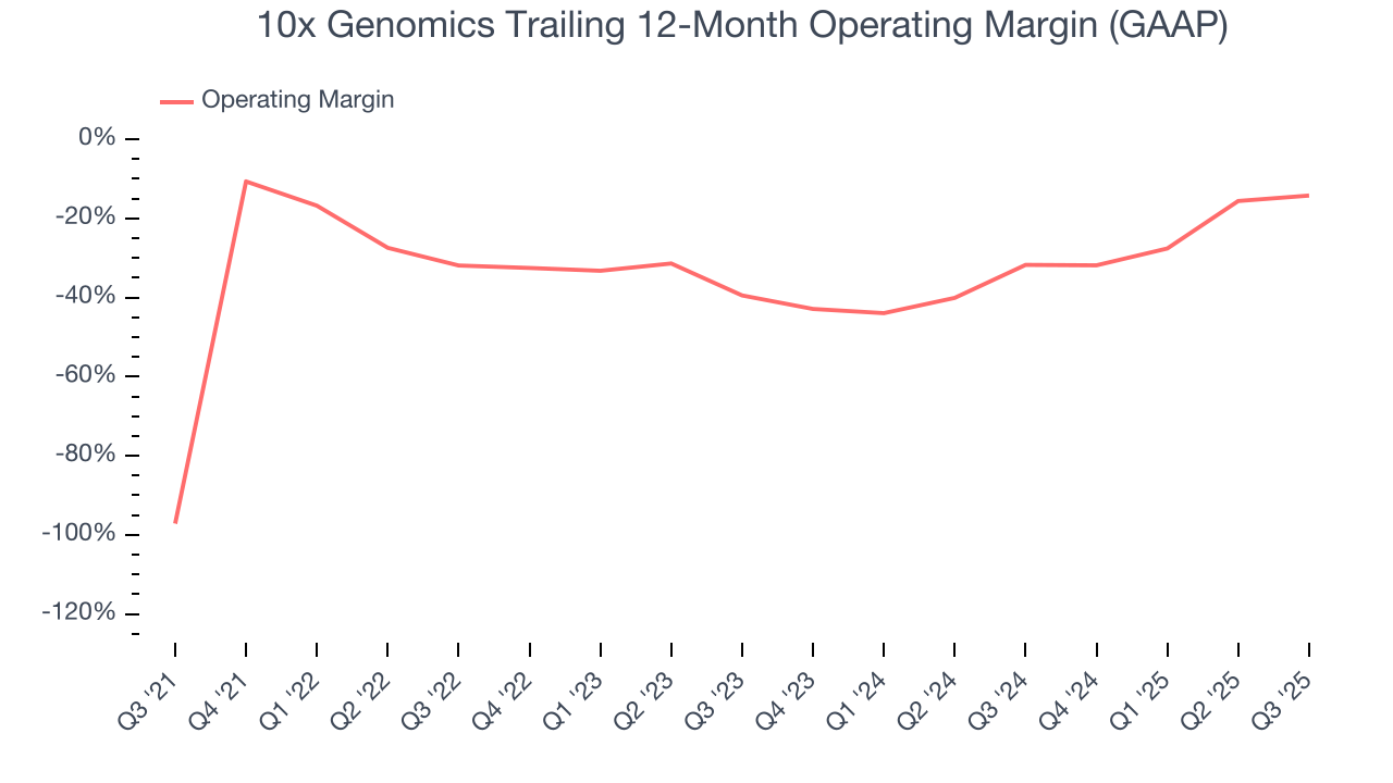 10x Genomics Trailing 12-Month Operating Margin (GAAP)