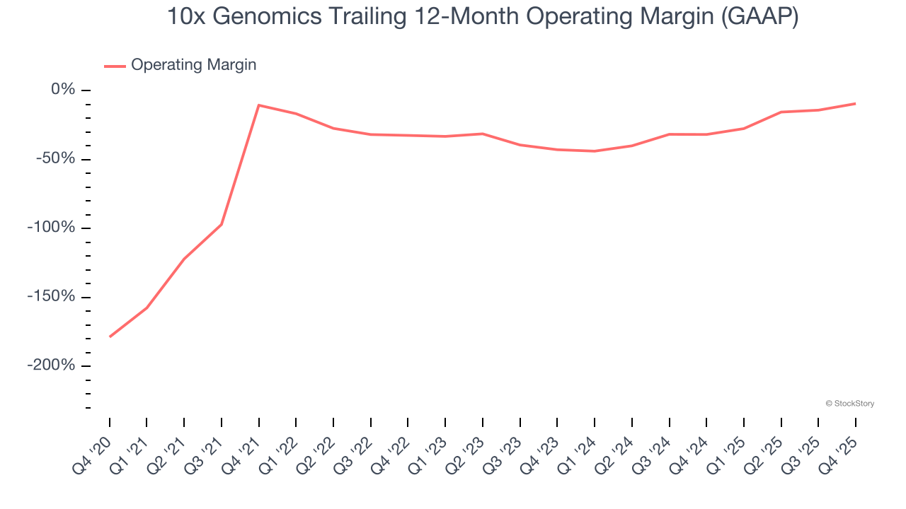 10x Genomics Trailing 12-Month Operating Margin (GAAP)