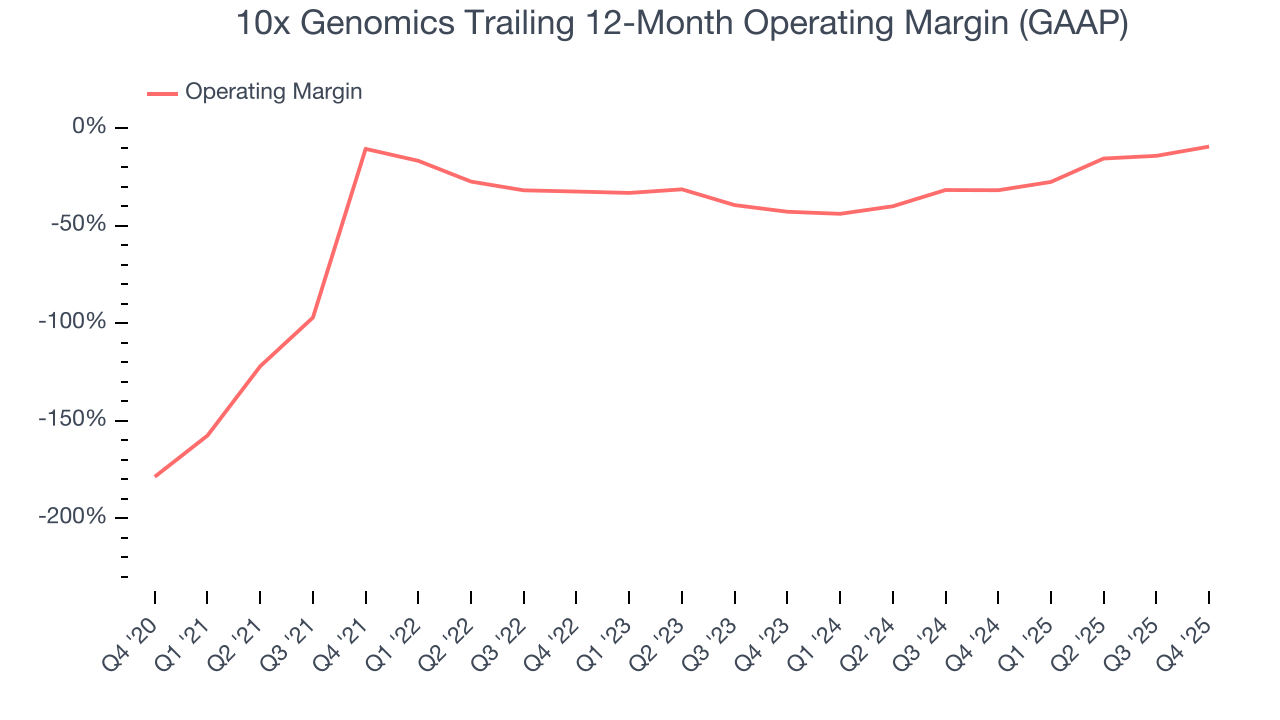 10x Genomics Trailing 12-Month Operating Margin (GAAP)