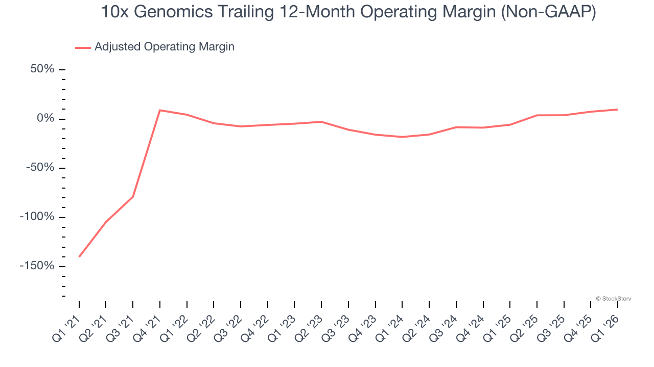 10x Genomics Trailing 12-Month Operating Margin (Non-GAAP)