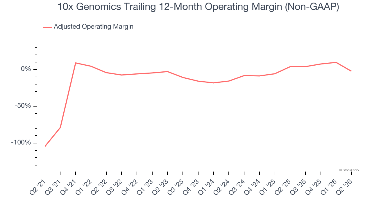 10x Genomics Trailing 12-Month Operating Margin (Non-GAAP)