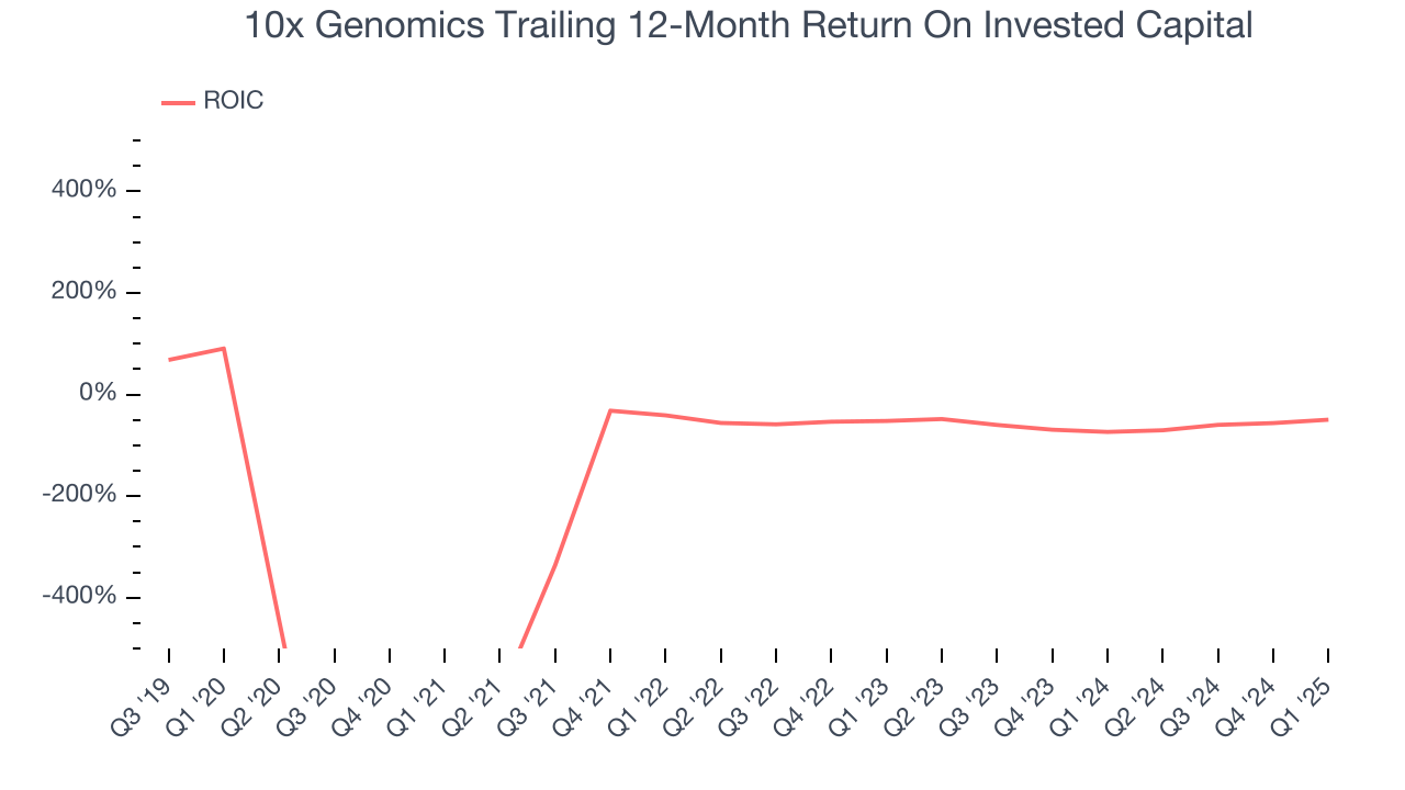 10x Genomics Trailing 12-Month Return On Invested Capital