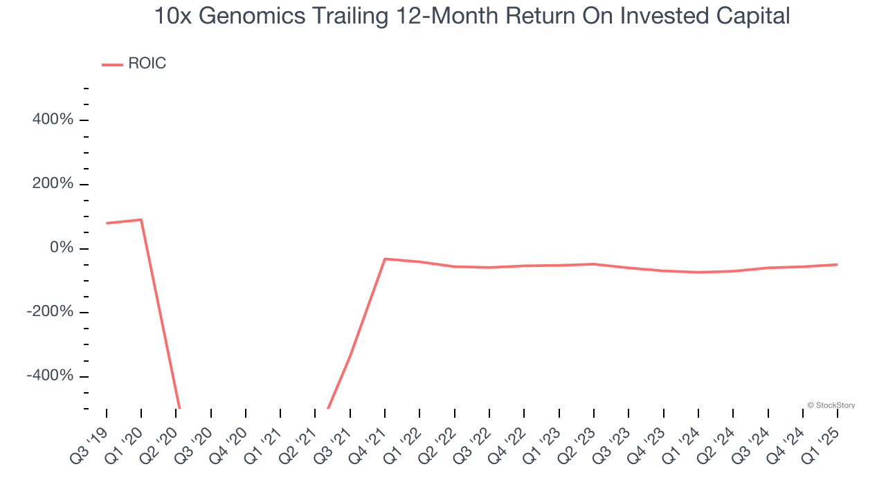 10x Genomics Trailing 12-Month Return On Invested Capital