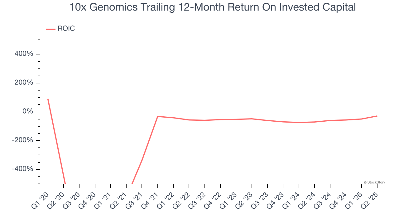 10x Genomics Trailing 12-Month Return On Invested Capital