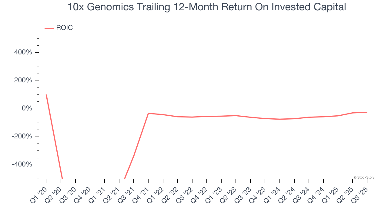 10x Genomics Trailing 12-Month Return On Invested Capital
