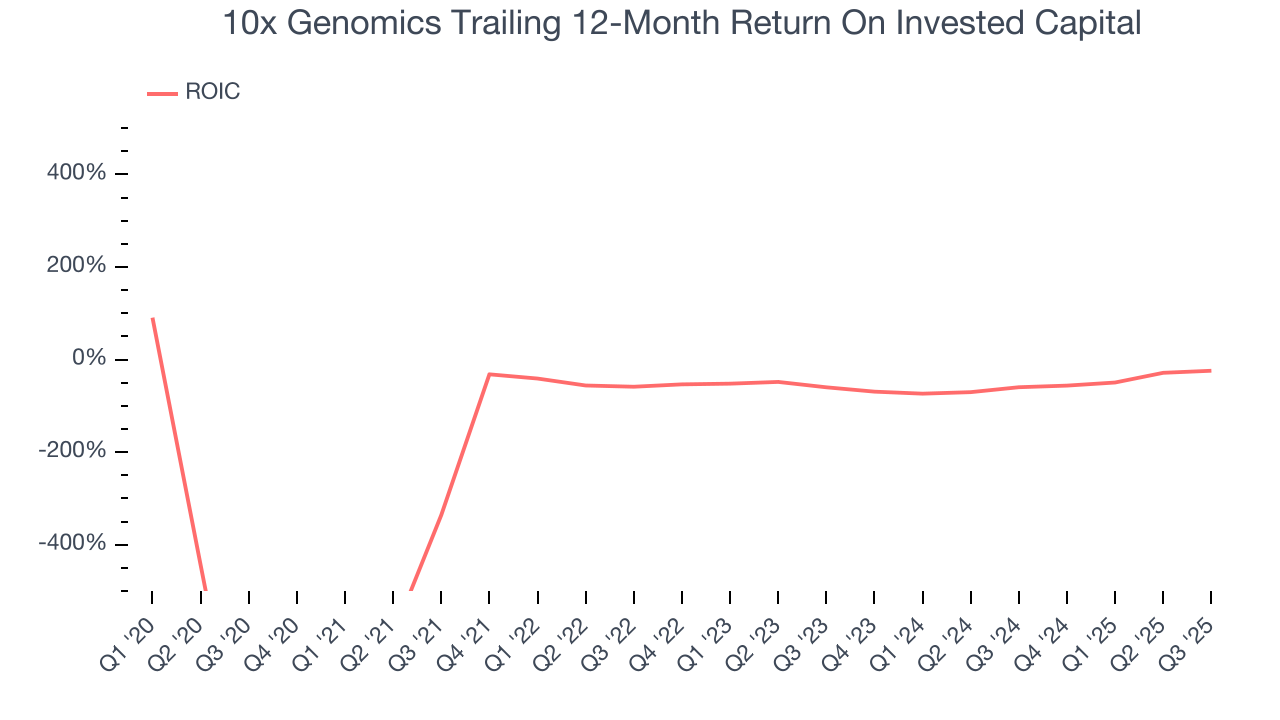 10x Genomics Trailing 12-Month Return On Invested Capital