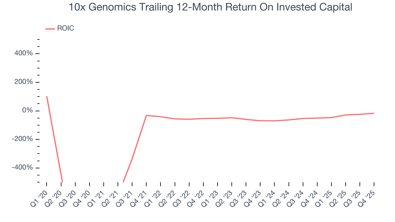 10x Genomics Trailing 12-Month Return On Invested Capital