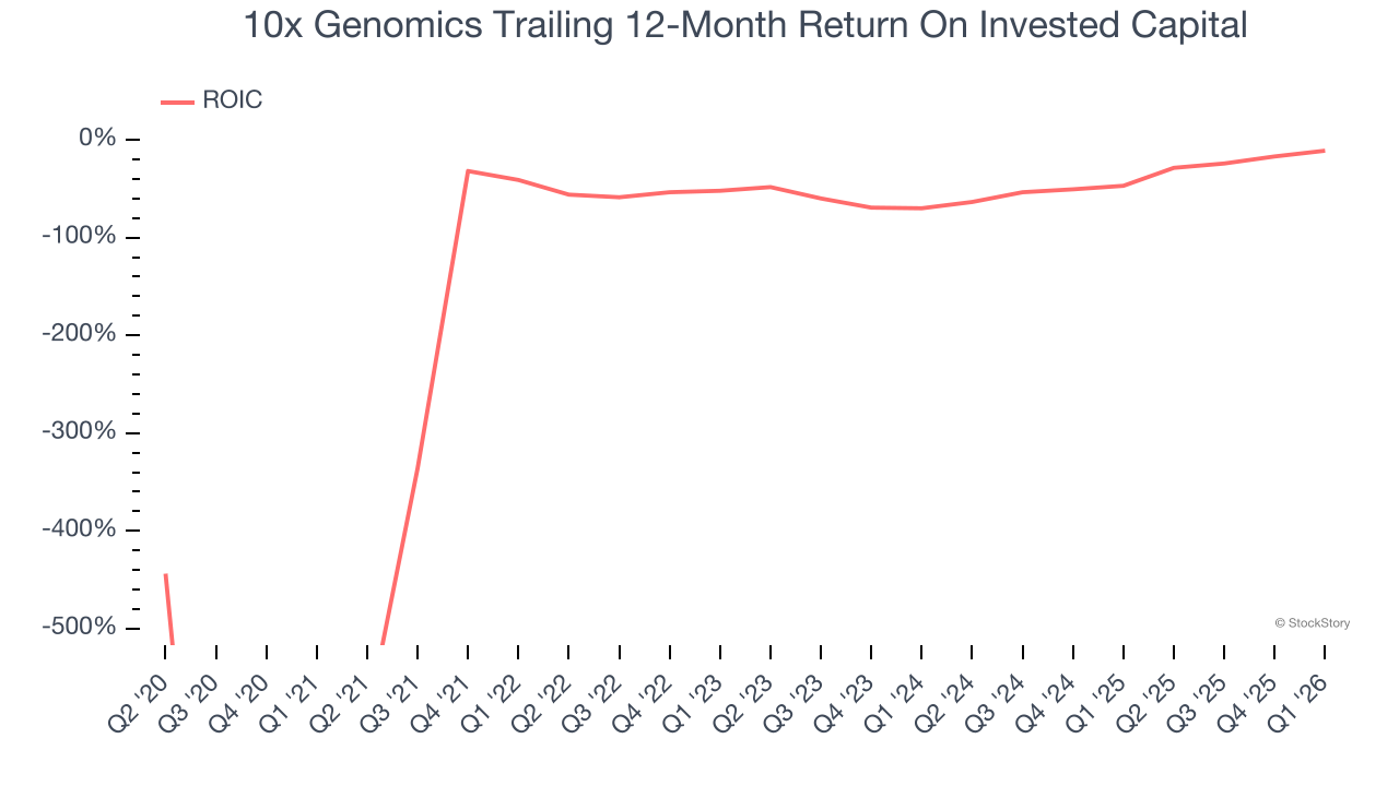 10x Genomics Trailing 12-Month Return On Invested Capital