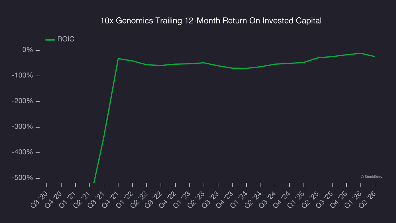 10x Genomics Trailing 12-Month Return On Invested Capital