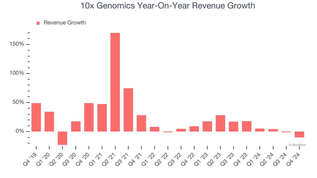 10x Genomics Year-On-Year Revenue Growth