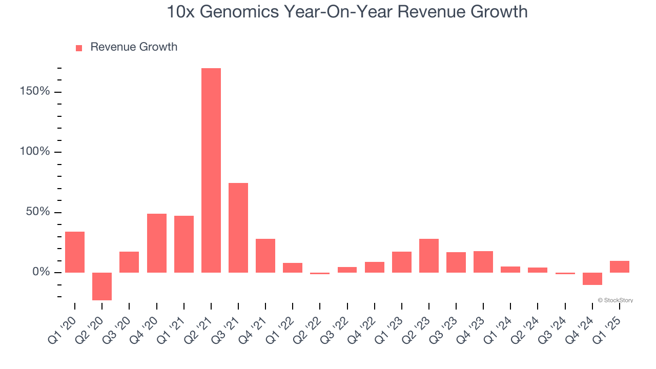 10x Genomics Year-On-Year Revenue Growth
