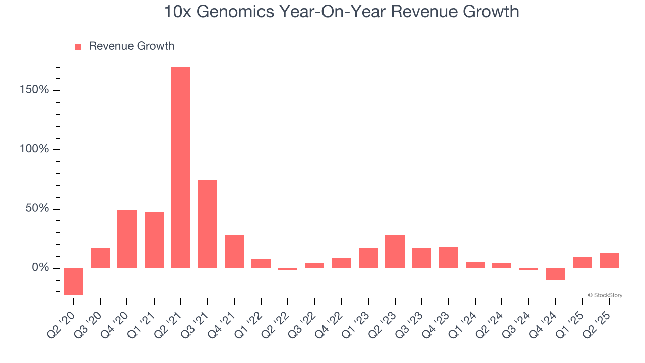 10x Genomics Year-On-Year Revenue Growth