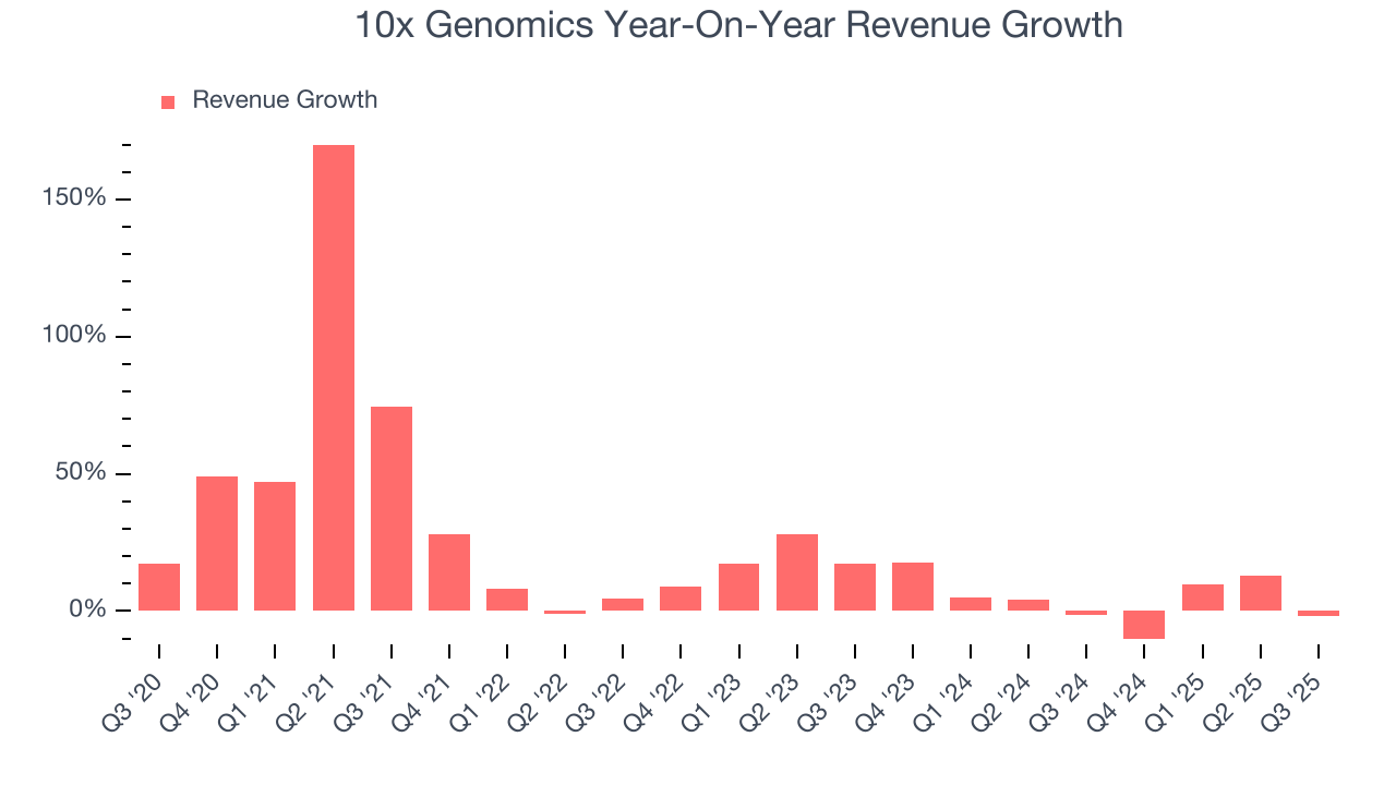 10x Genomics Year-On-Year Revenue Growth