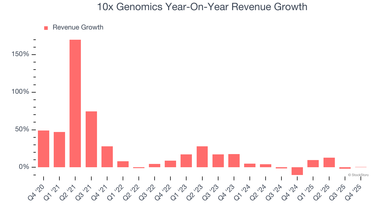 10x Genomics Year-On-Year Revenue Growth