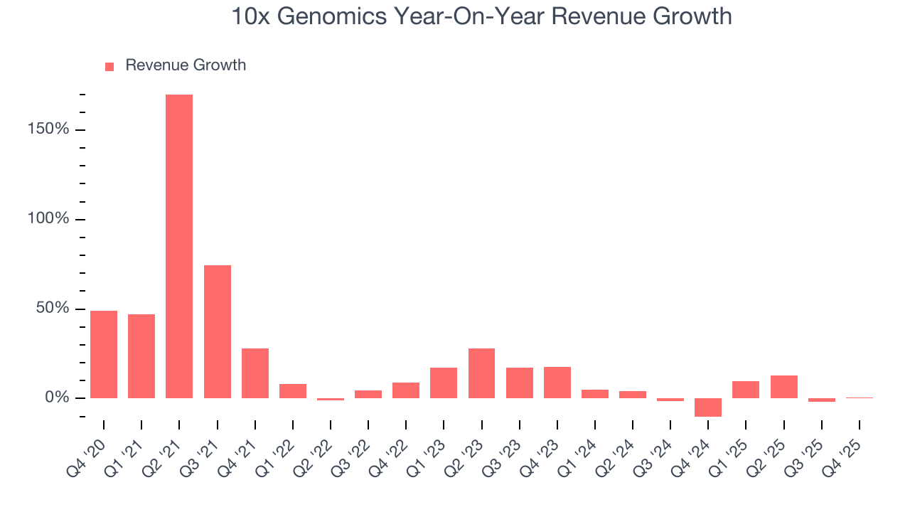 10x Genomics Year-On-Year Revenue Growth