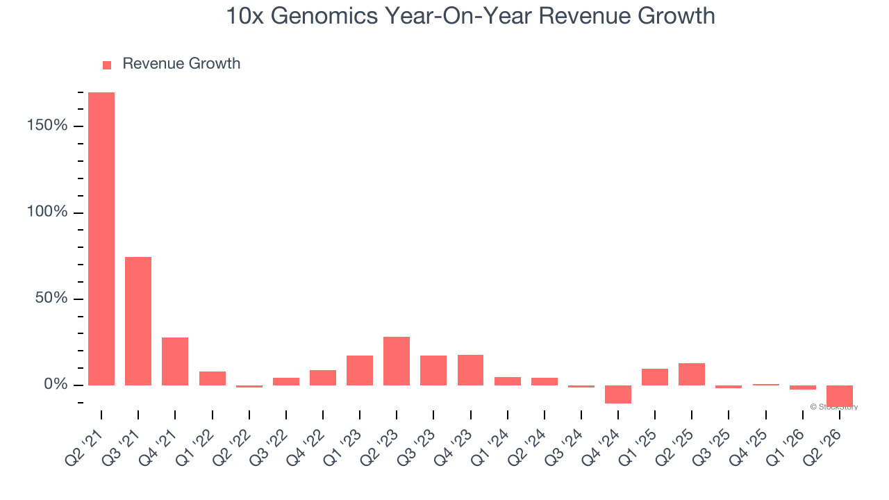10x Genomics Year-On-Year Revenue Growth