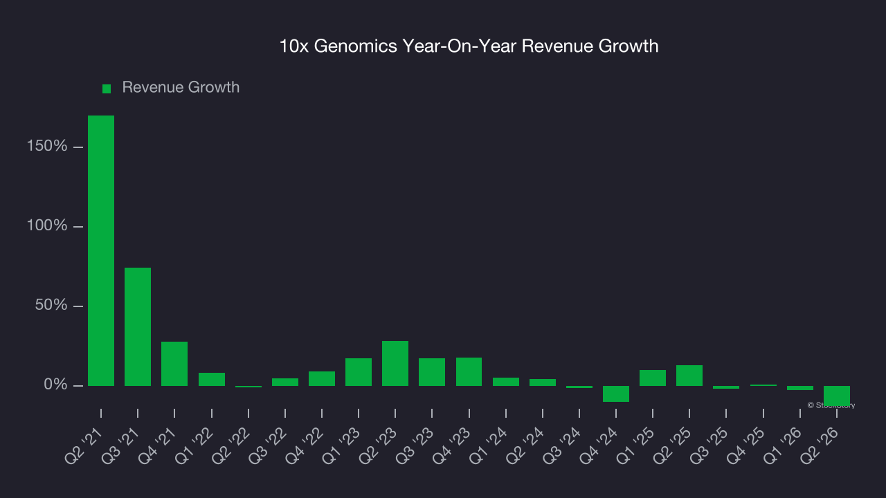 10x Genomics Year-On-Year Revenue Growth