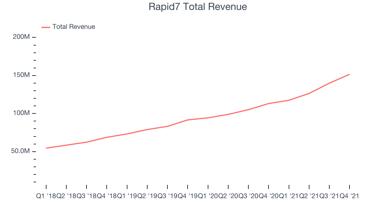 Rapid7 Total Revenue