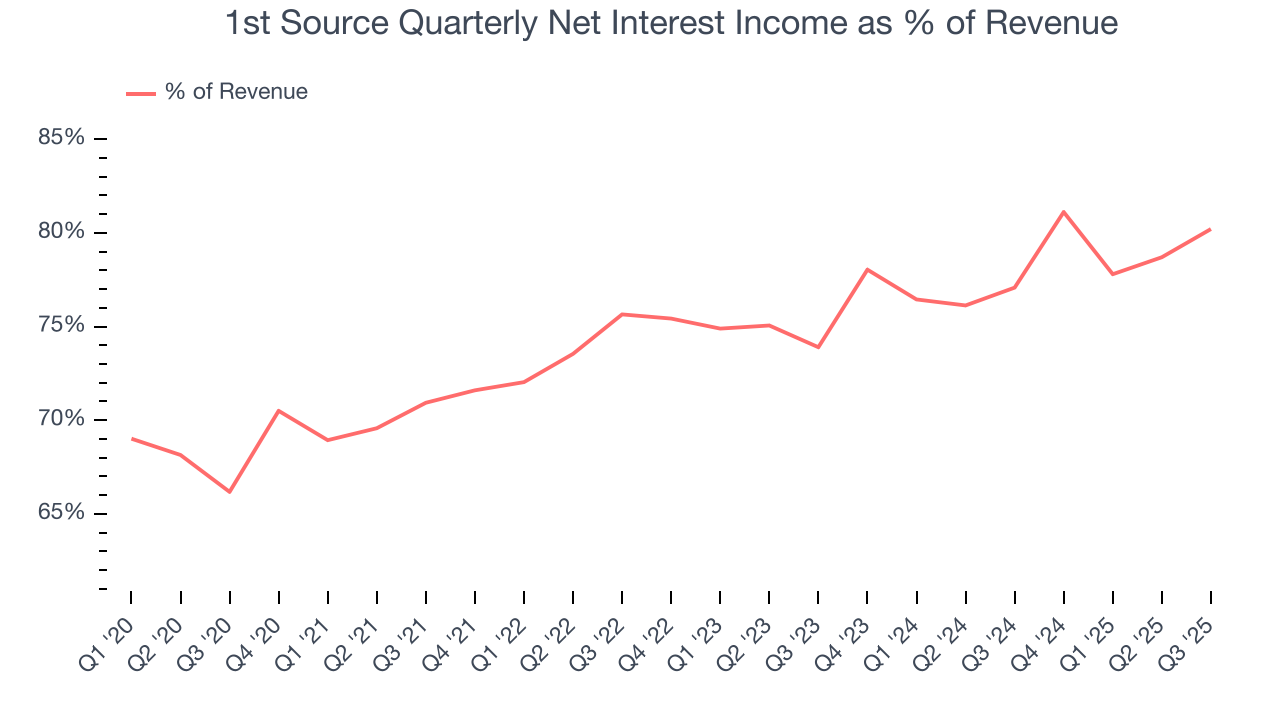 1st Source Quarterly Net Interest Income as % of Revenue