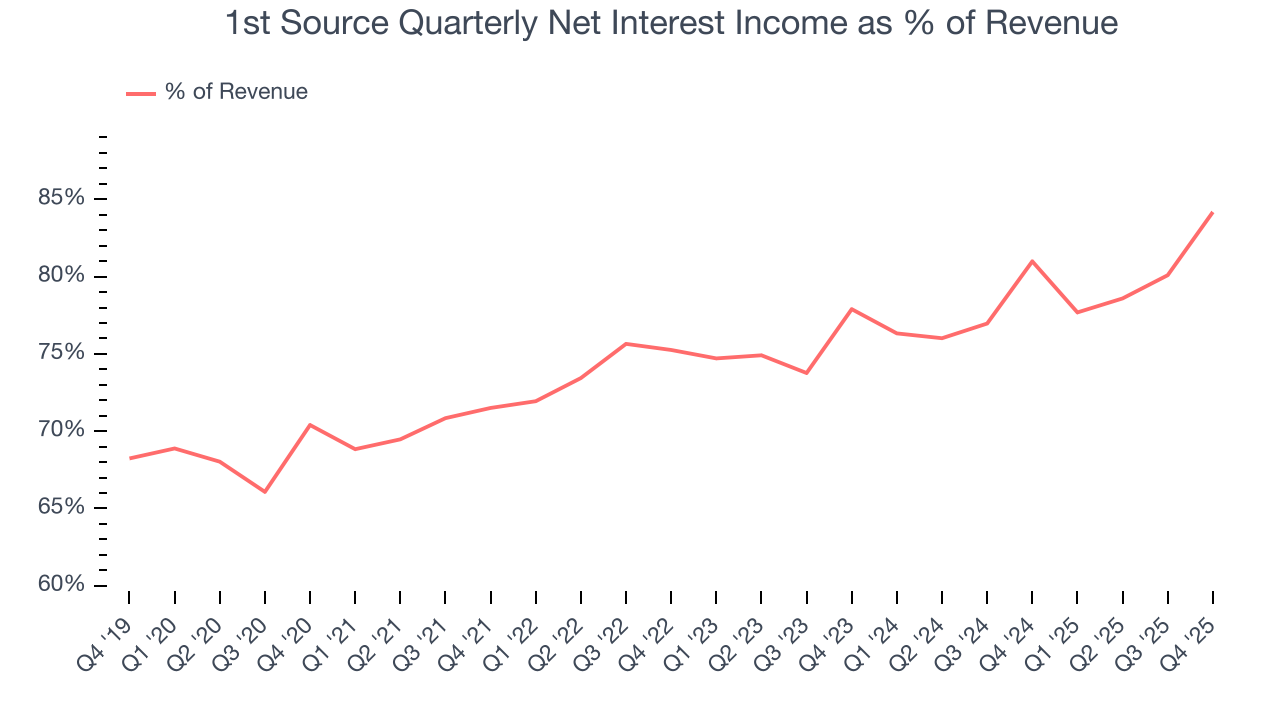 1st Source Quarterly Net Interest Income as % of Revenue