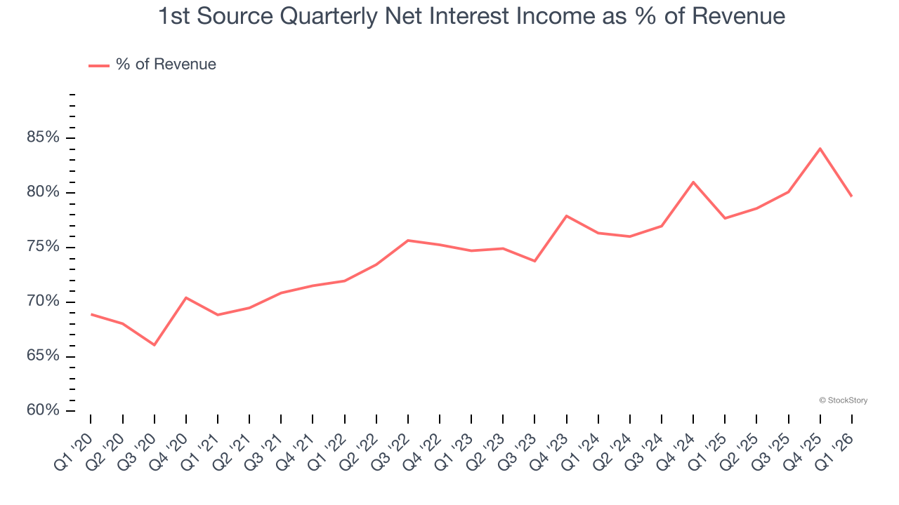 1st Source Quarterly Net Interest Income as % of Revenue