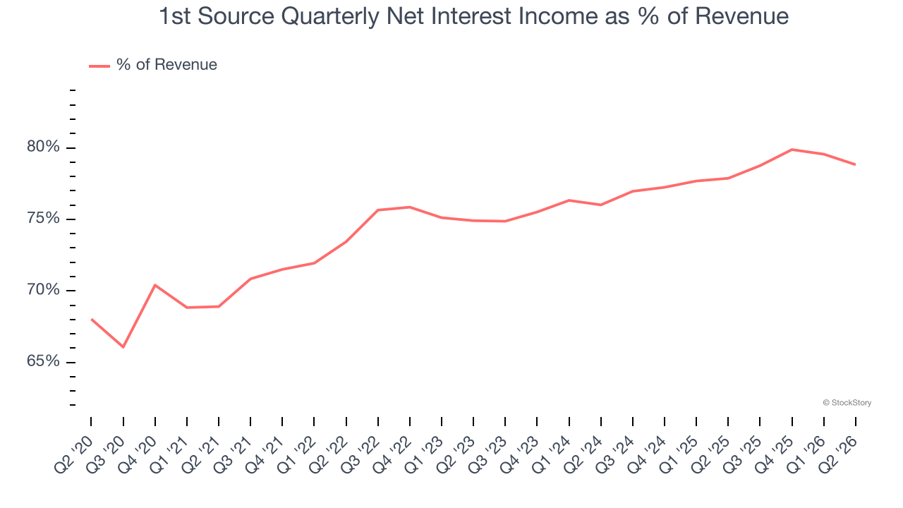1st Source Quarterly Net Interest Income as % of Revenue