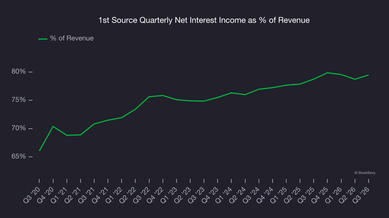 1st Source Quarterly Net Interest Income as % of Revenue