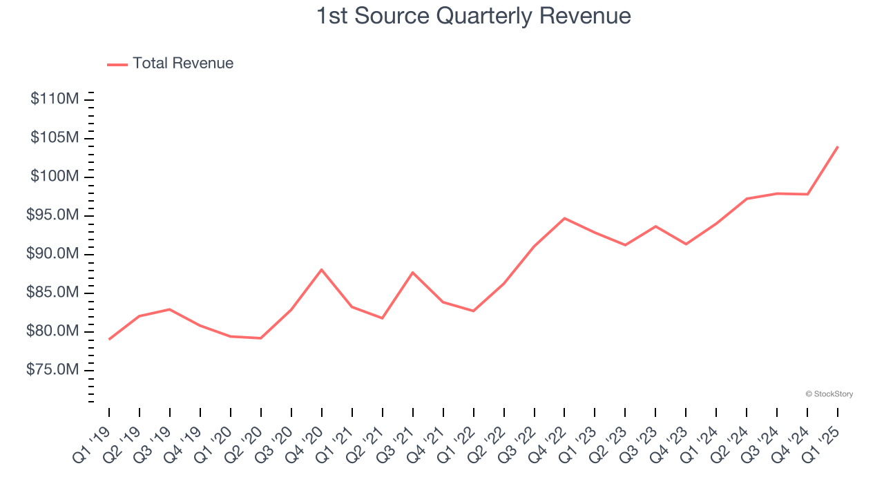 1st Source Quarterly Revenue