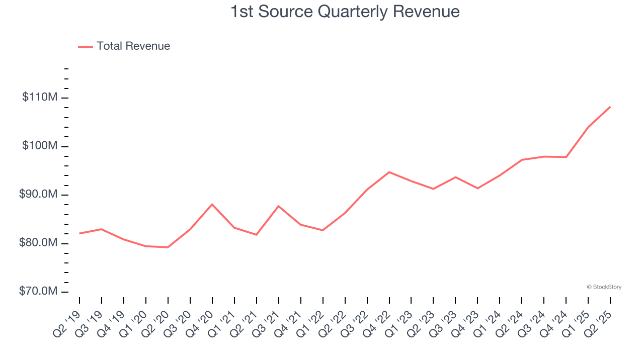 1st Source Quarterly Revenue