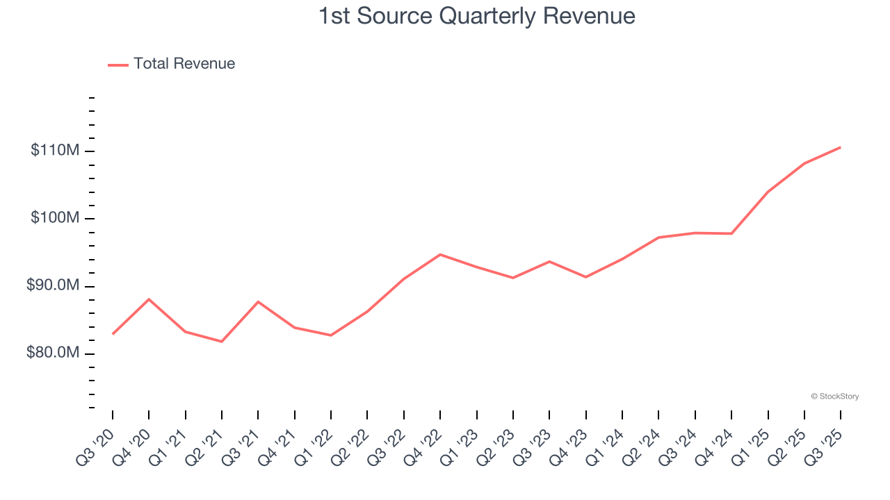 1st Source Quarterly Revenue